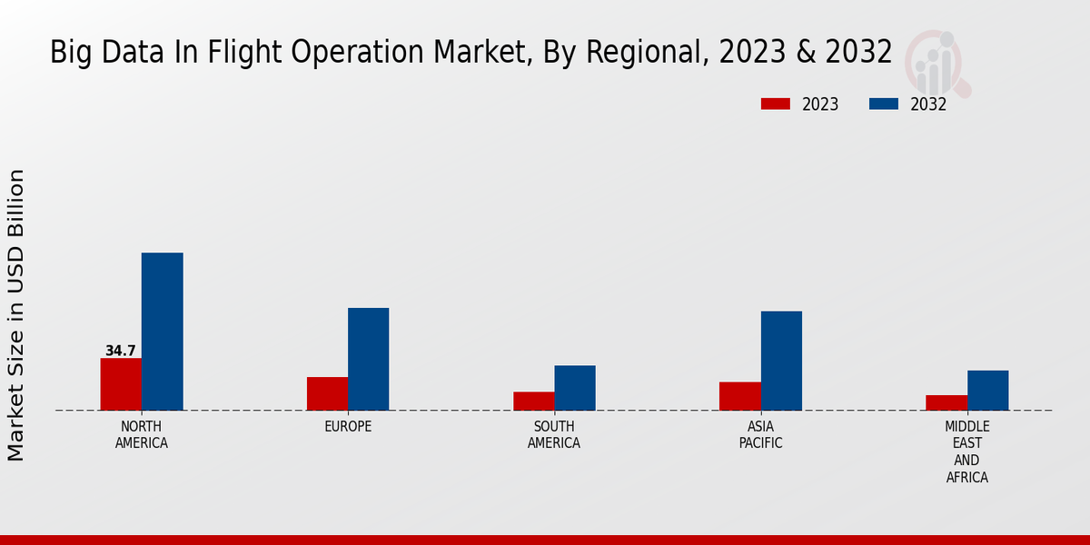 Big Data In Flight Operation Market Regional Insights