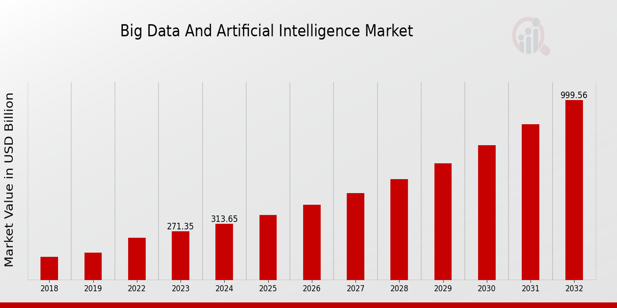 Global Big Data and Artificial Intelligence Market Overview