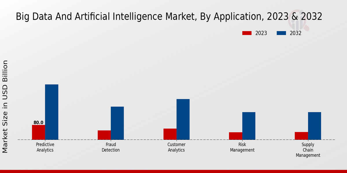 Big Data and Artificial Intelligence Market Application Insights