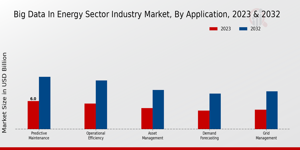 Big Data in Energy Sector Industry Market Application Insights