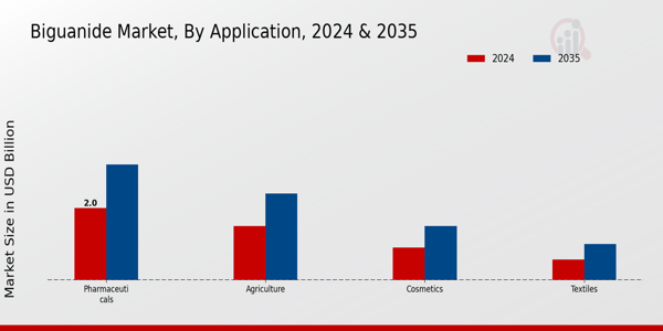 Biguanide Market Application