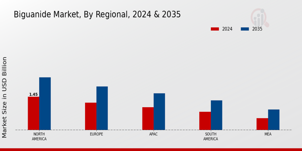 Biguanide Market Regional Insights