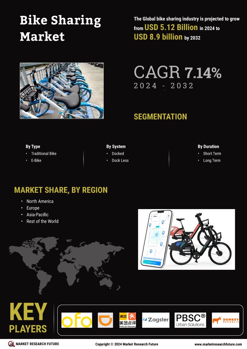 Bike Sharing Market