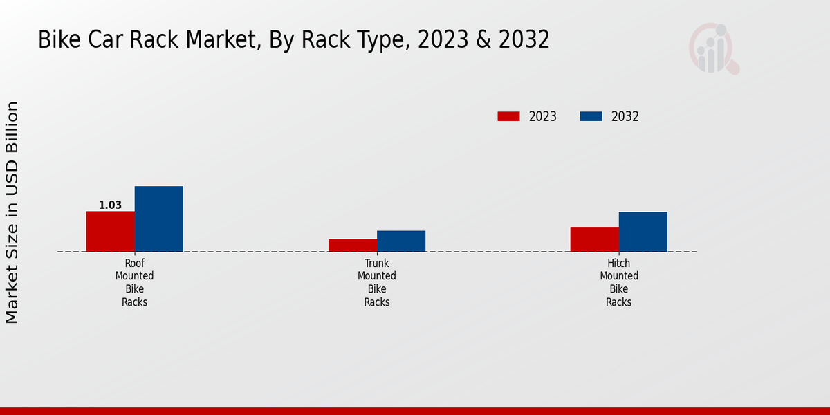 Bike Car Rack Market Rack Type Insights