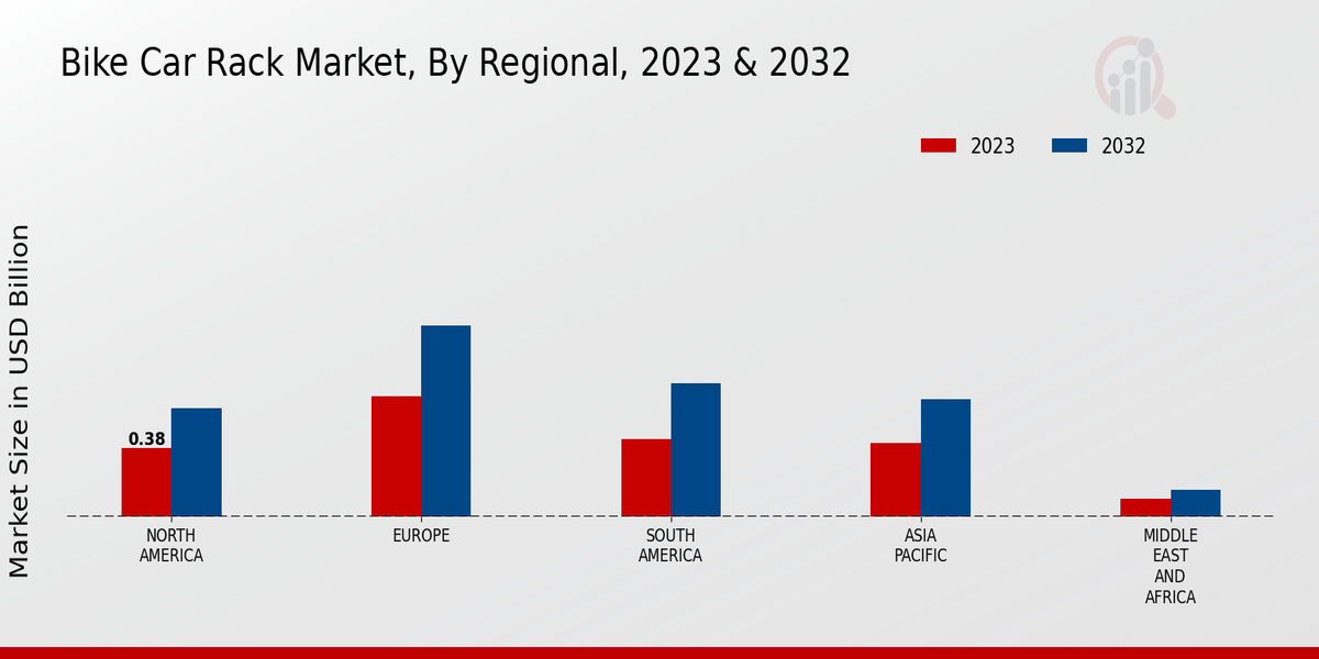 Bike Car Rack Market Regional Insights