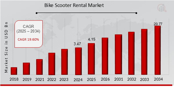 Bike Scooter Rental Market