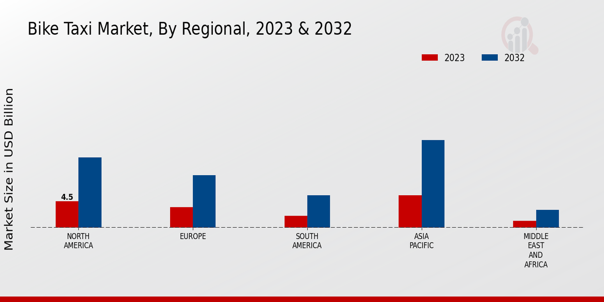 Bike Taxi Market Regional Insights