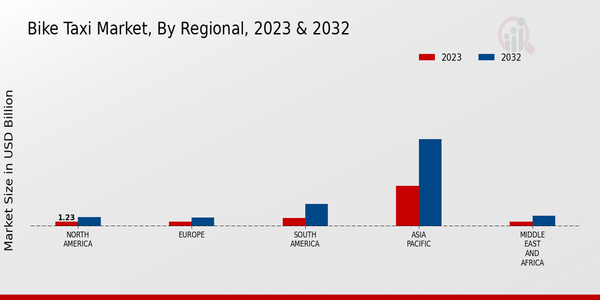 Bike Taxi Market, by Region 2023 & 2032