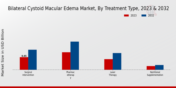 Bilateral Cystoid Macular Edema Market Treatment Type Insights