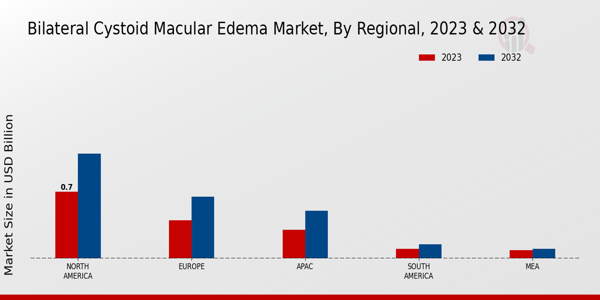 Bilateral Cystoid Macular Edema Market Regional Insights