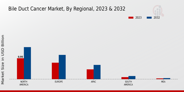 Bile Duct Cancer Market Regional Insights  