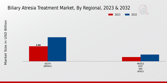 Biliary Atresia Treatment Market, By Regional