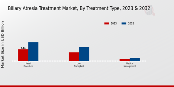 Biliary Atresia Treatment Market, By Treatment Type