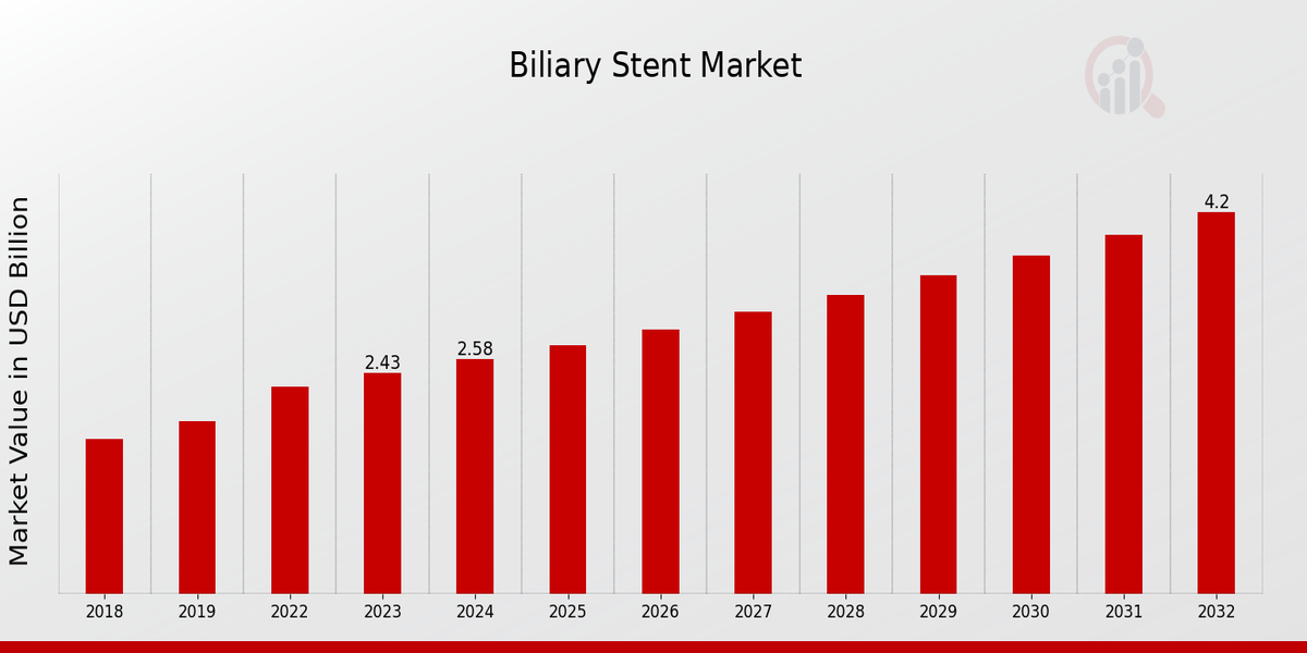 Global Biliary Stent Market Overview