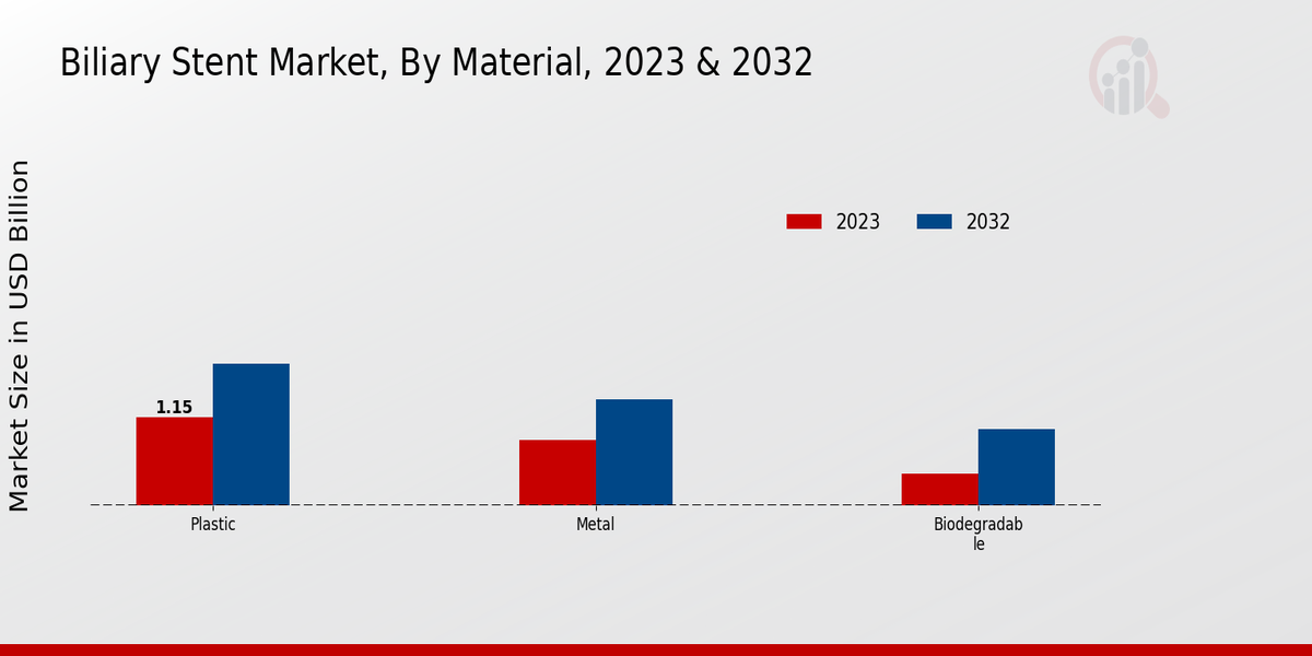 Biliary Stent Market Material Insights