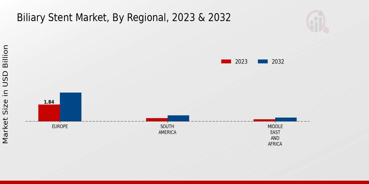 Biliary Stent Market Regional Insights