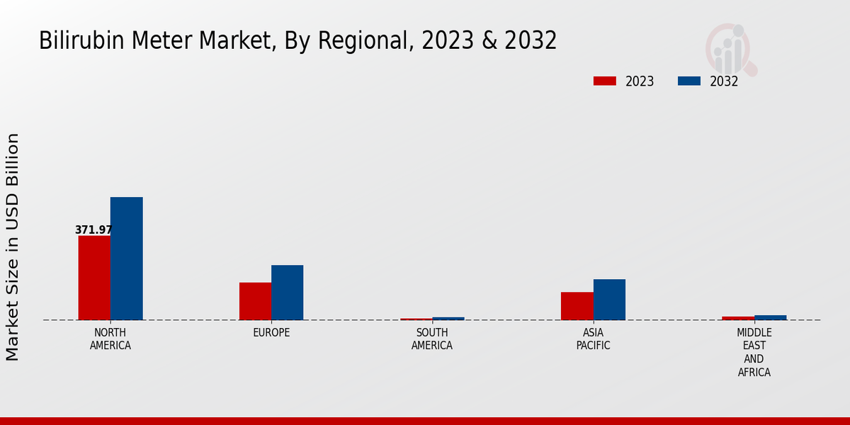 Bilirubin Meter Market Regional Insights 2023 & 2032