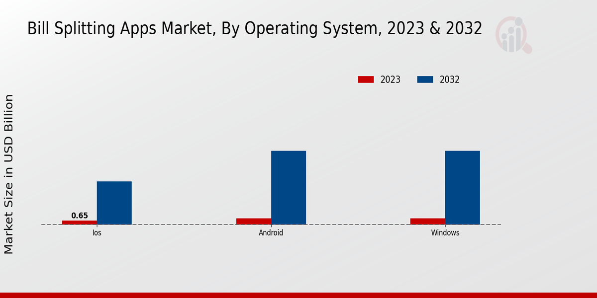 Bill Splitting Apps Market, By Operating System, 2023 & 2032