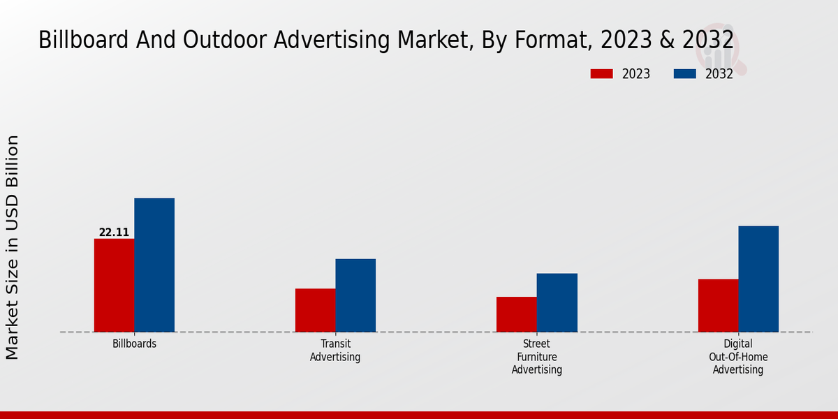 Billboard And Outdoor Advertising Market Format Insights