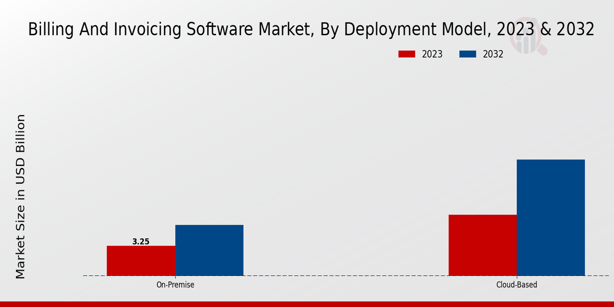 Billing and Invoicing Software Market Segment Insights