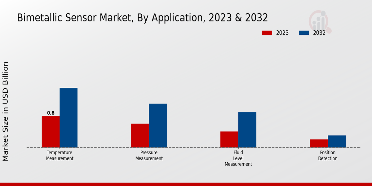 Bimetallic Sensor Market Application Insights