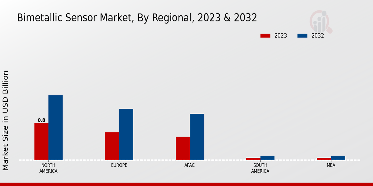 Bimetallic Sensor Market Regional Insights