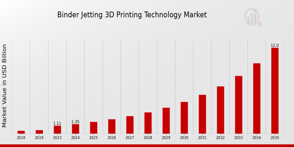 Binder Jetting 3D Printing Technology Market size