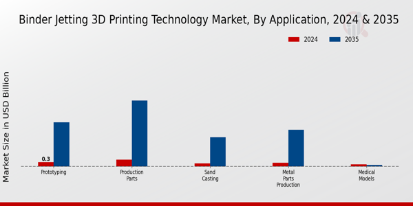 Binder Jetting 3D Printing Technology Market Segment