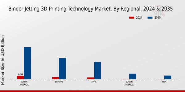 Binder Jetting 3D Printing Technology Market Region