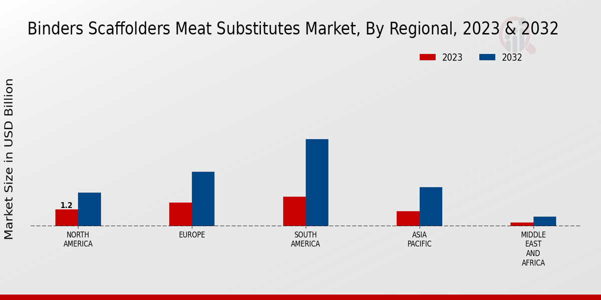 Binders Scaffolders Meat Substitutes Market By Regional