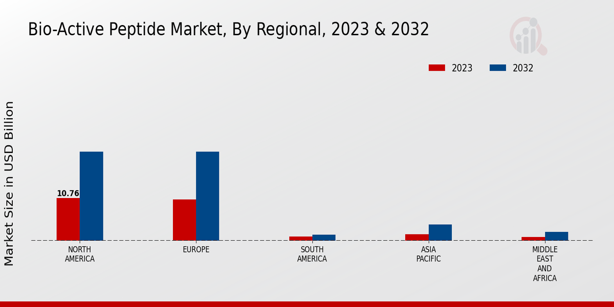 Bio-active Peptide Market Regional Insights