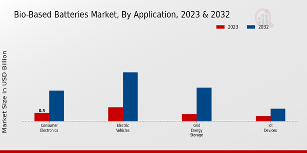 Bio-Based Batteries Market Application