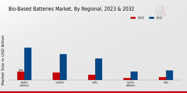 Bio-Based Batteries Market Regional