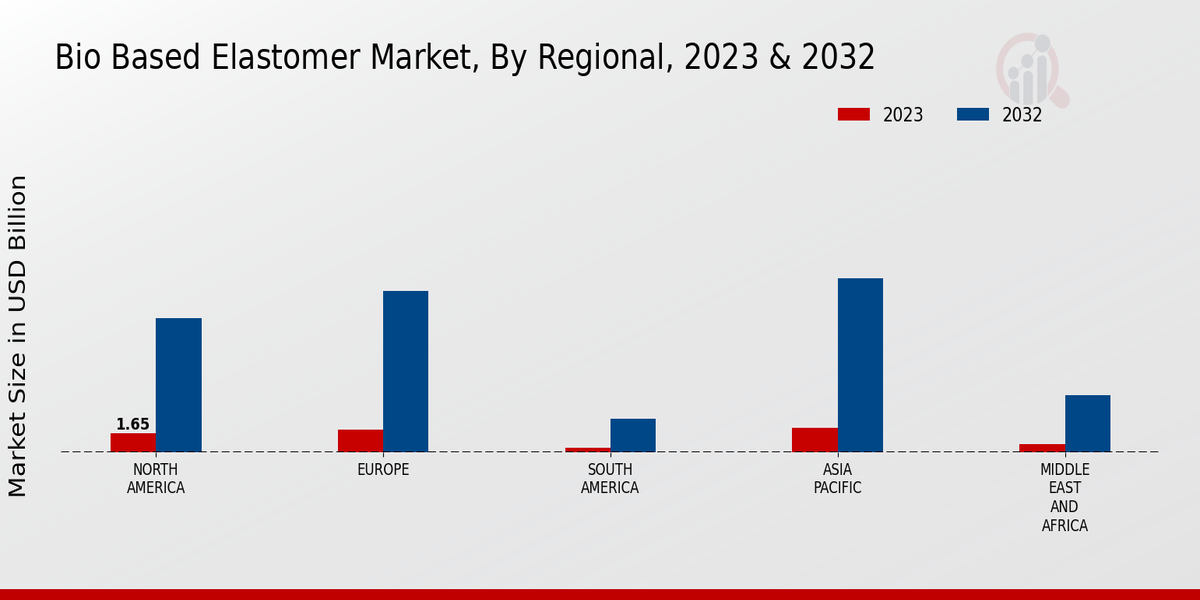 Bio-Based Elastomer Market By Regional