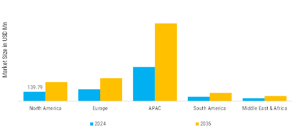 Bio-Based Epoxy Resins Market Regional Insights