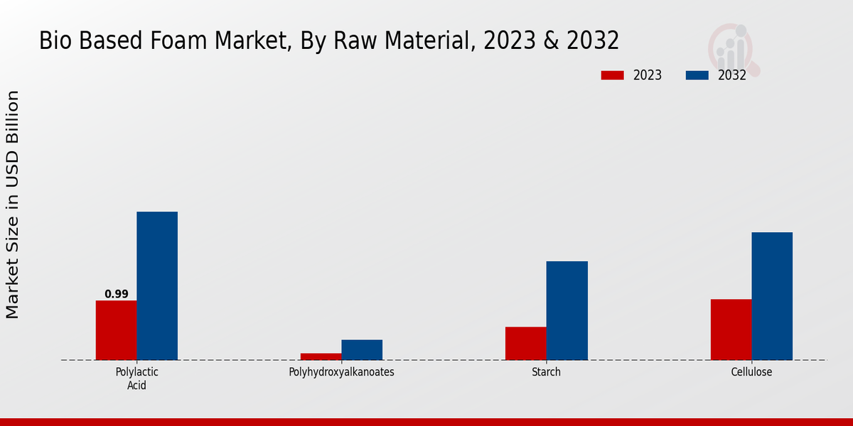 Bio-Based Foam Market By Raw Material