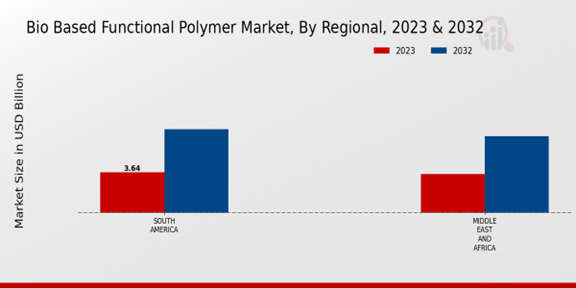 Bio-Based Functional Polymer Market, By Regional