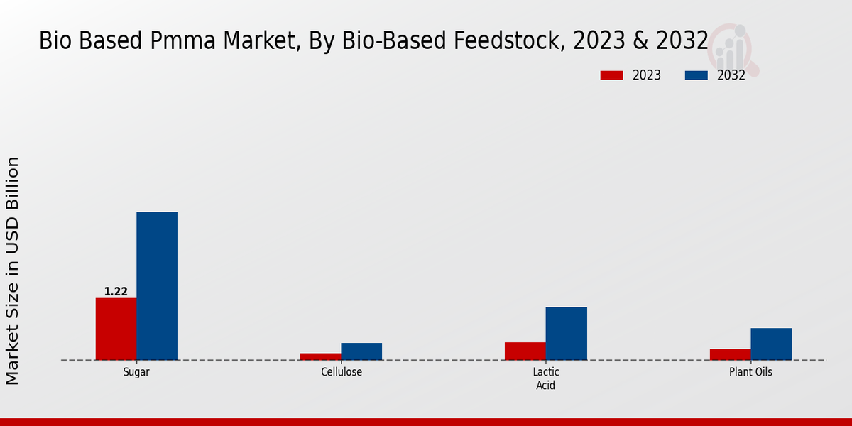 Bio-Based Pmma Market By Bio-based Feedstock