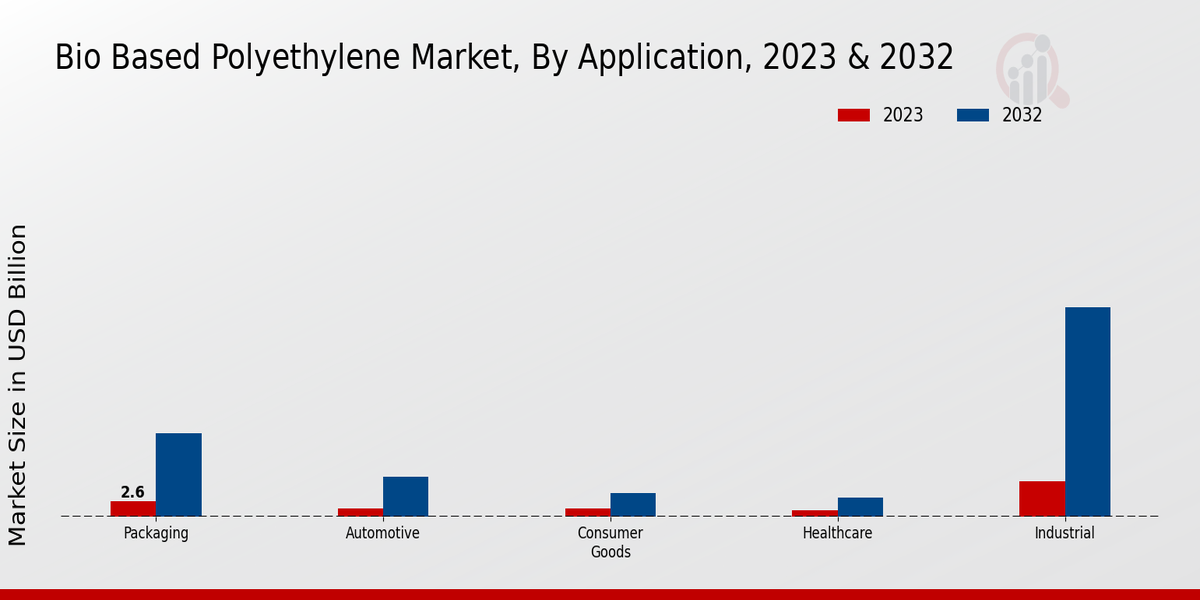 Bio-Based Polyethylene Market By Application