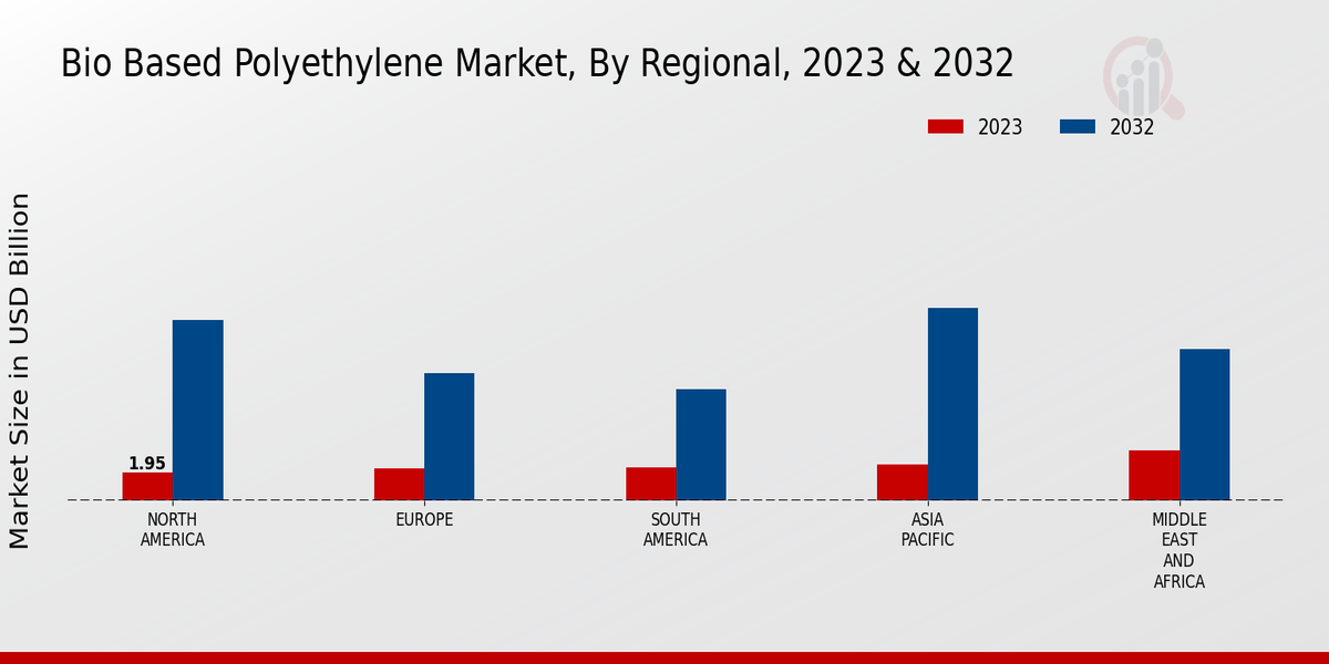 Bio-Based Polyethylene Market By Regional