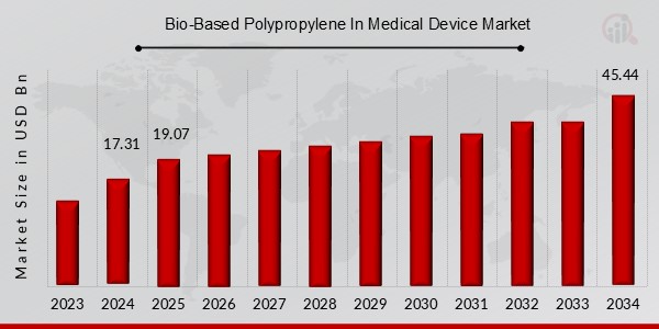 Bio-Based Polypropylene In Medical Device Market Overview