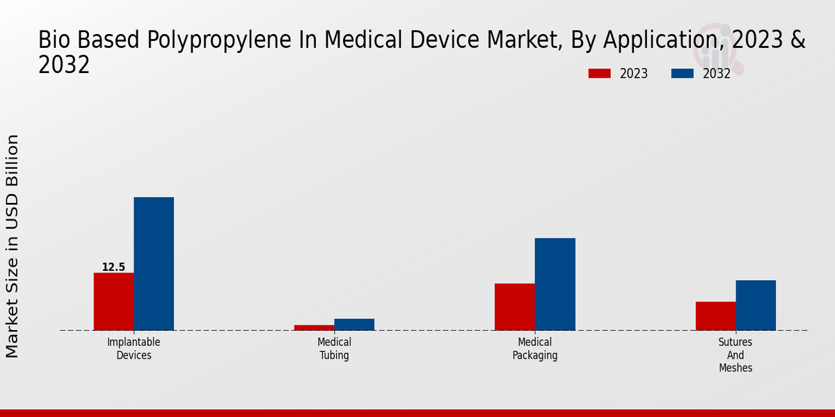 Bio-Based Polypropylene In Medical Device Market By Application