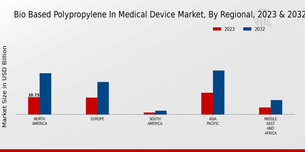 Bio-Based Polypropylene In Medical Device Market By Regional