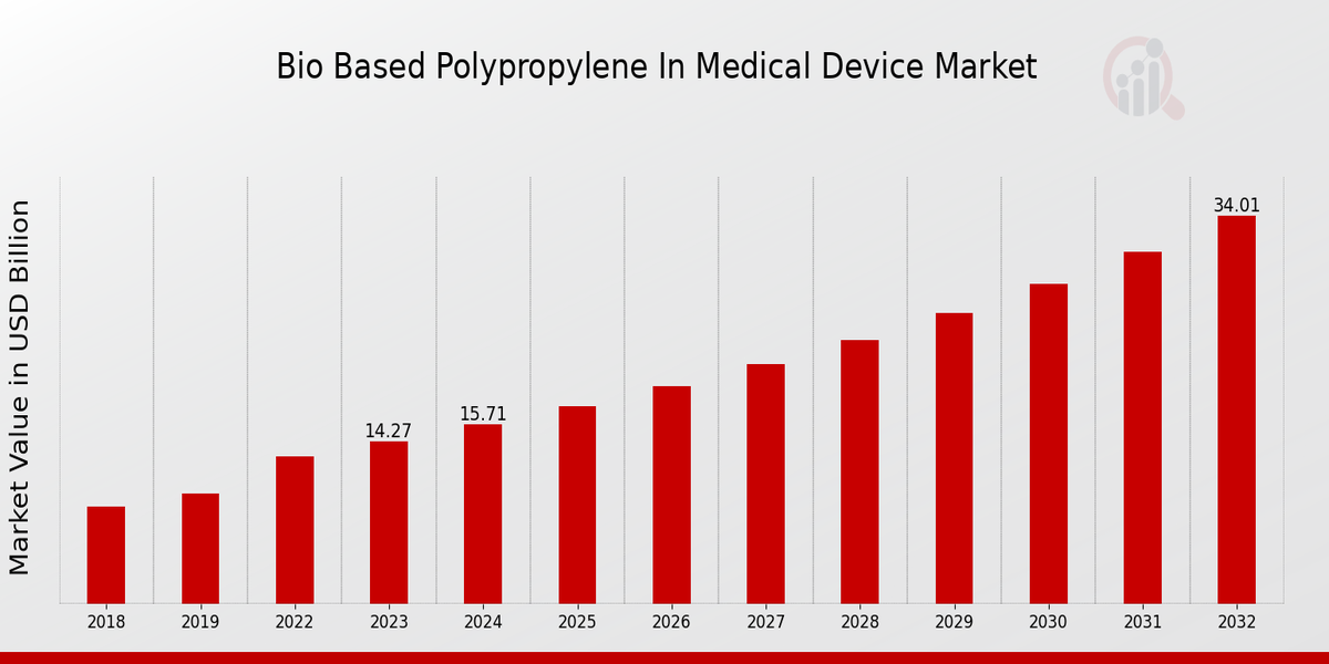 Bio-Based Polypropylene In Medical Device Market Overview