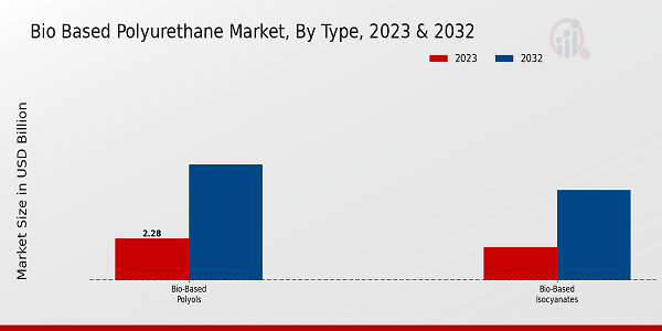 Bio-Based Polyurethane Market Type