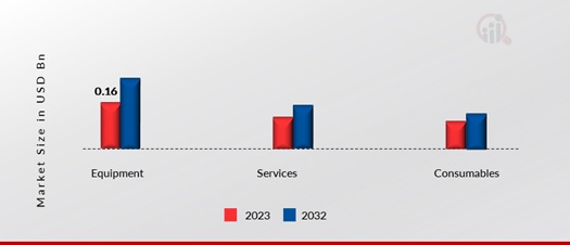 Bio-Decontamination Market, by Product & Service, 2023 & 2032