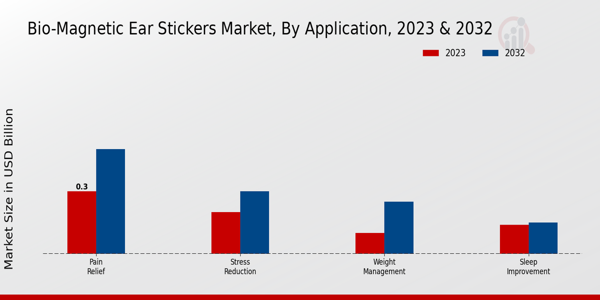 Bio-Magnetic Ear Stickers Market Application Insights  