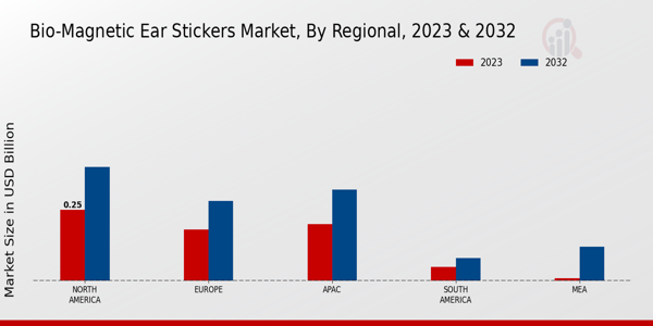 Bio-Magnetic Ear Stickers Market Regional Insights  