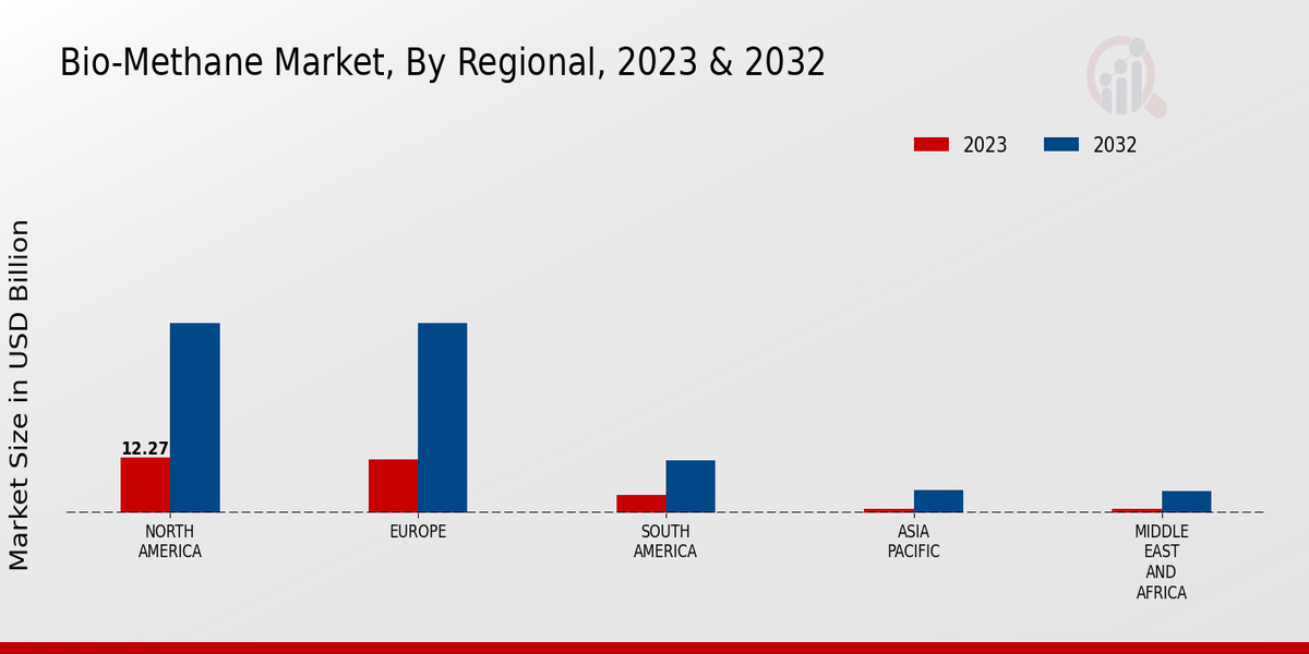 Bio-Methane Market Regional Insights