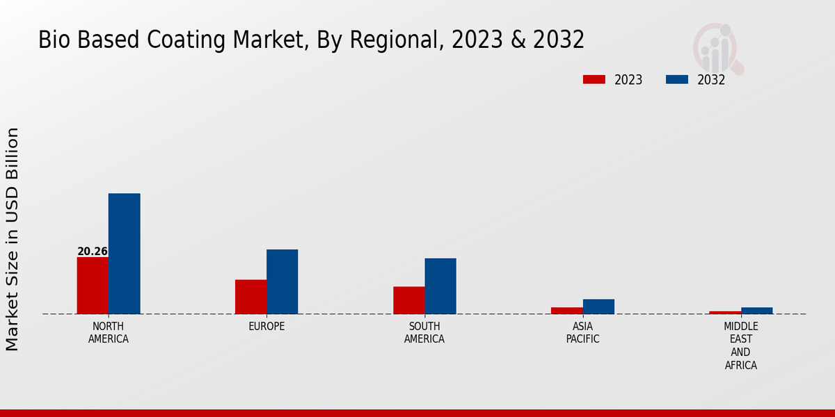 Bio-based Coating Market By Regional